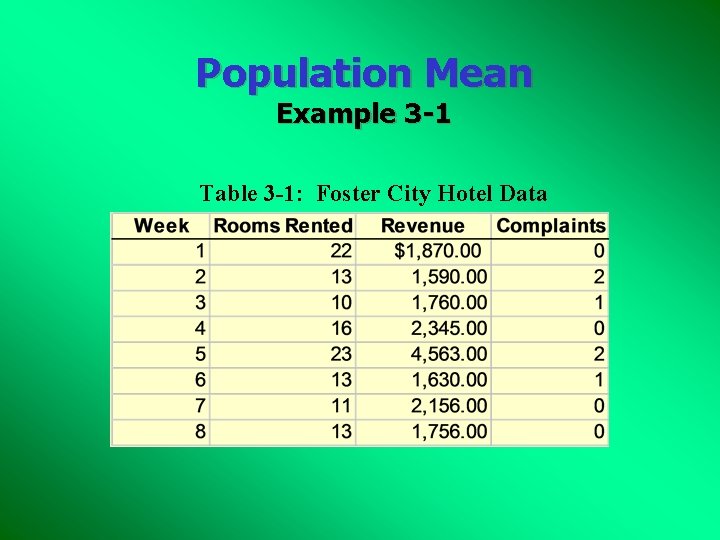 Population Mean Example 3 -1 Table 3 -1: Foster City Hotel Data 