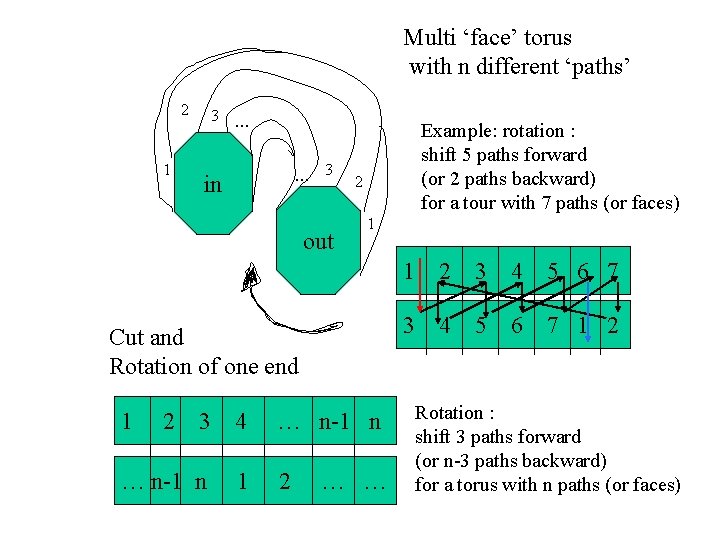 Multi ‘face’ torus with n different ‘paths’ 2 1 3 … … 3 in
