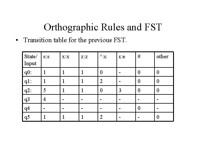 Orthographic Rules and FST • Transition table for the previous FST. State/ Input s: