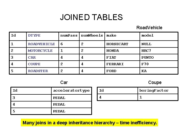 JOINED TABLES Road. Vehicle Id DTYPE num. Pass num. Wheels make model 1 ROADVEHICLE JOINED TABLES Road. Vehicle Id DTYPE num. Pass num. Wheels make model 1 ROADVEHICLE