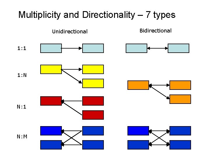 Multiplicity and Directionality – 7 types Unidirectional 1: 1 1: N N: 1 N: Multiplicity and Directionality – 7 types Unidirectional 1: 1 1: N N: 1 N: