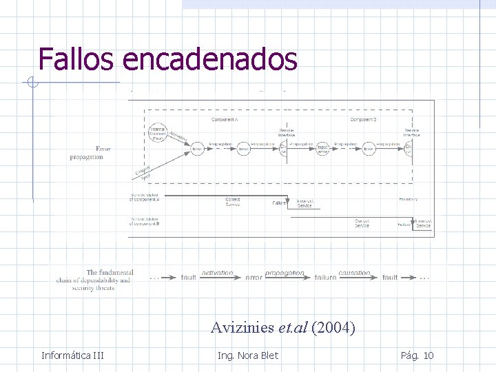 Fallos encadenados Avizinies et. al (2004) Informática III Ing. Nora Blet Pág. 10 