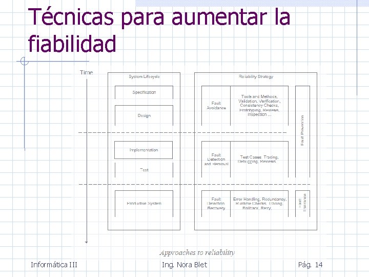 Técnicas para aumentar la fiabilidad Informática III Ing. Nora Blet Pág. 14 