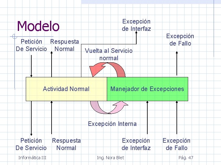 Modelo Excepción de Interfaz Petición Respuesta De Servicio Normal Vuelta al Servicio normal Actividad