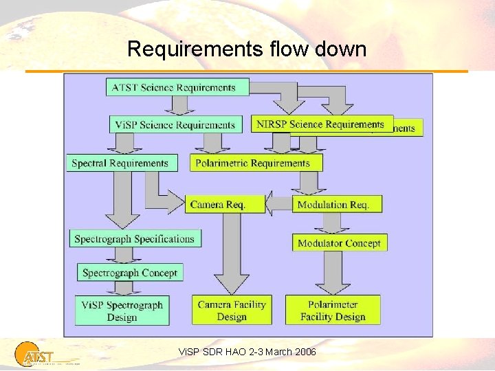 Requirements flow down Vi. SP SDR HAO 2 -3 March 2006 