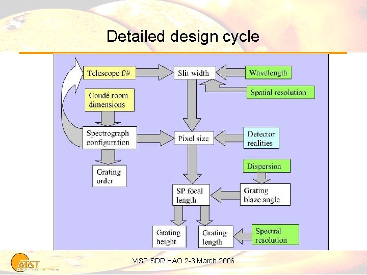 Detailed design cycle Vi. SP SDR HAO 2 -3 March 2006 