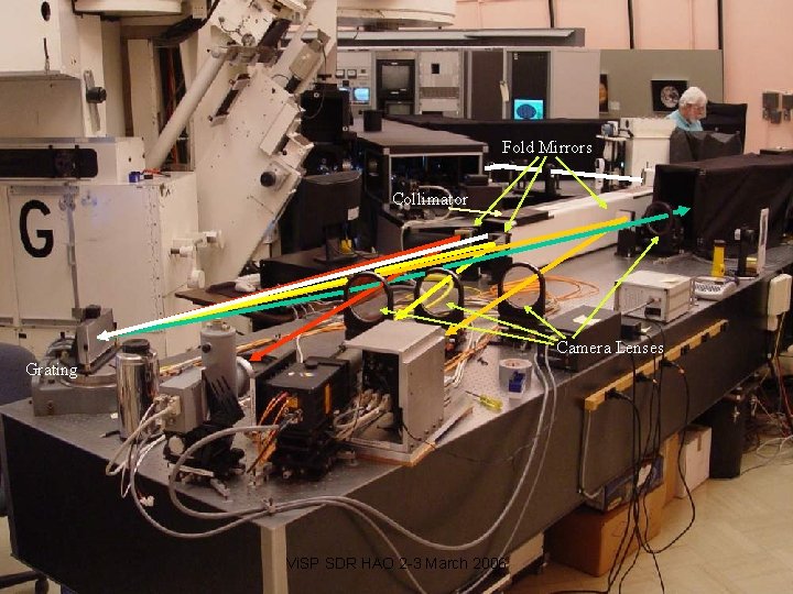 Fold Mirrors Collimator Camera Lenses Grating Vi. SP SDR HAO 2 -3 March 2006