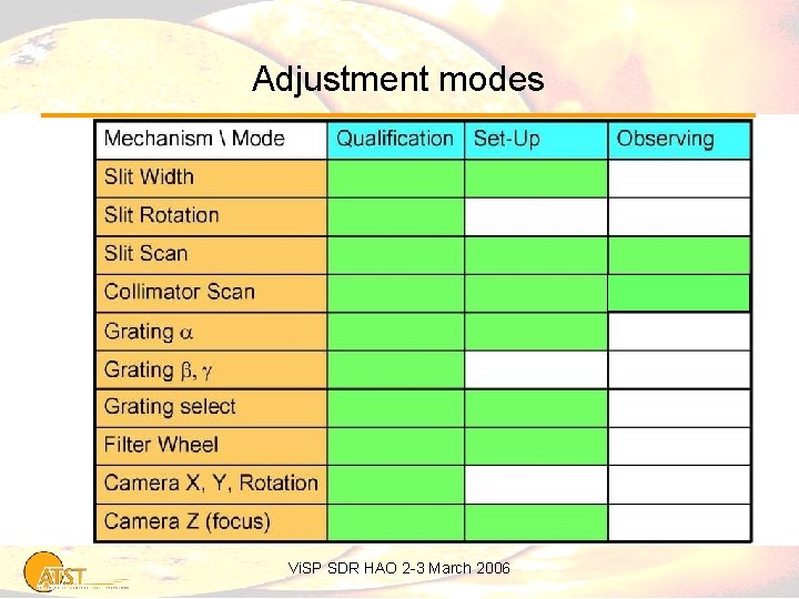 Adjustment modes Vi. SP SDR HAO 2 -3 March 2006 