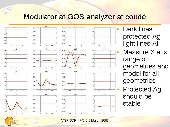 Modulator at GOS analyzer at coudé • Dark lines protected Ag, light lines Al