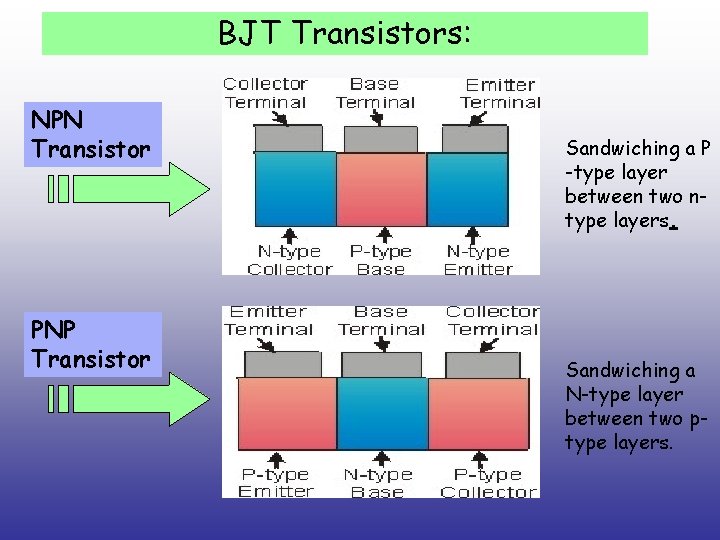 BJT Transistors: NPN Transistor Sandwiching a P -type layer between two ntype layers. PNP