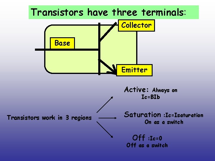 Transistors have three terminals: Collector Base Emitter Active: Always on Ic=BIb Transistors work in