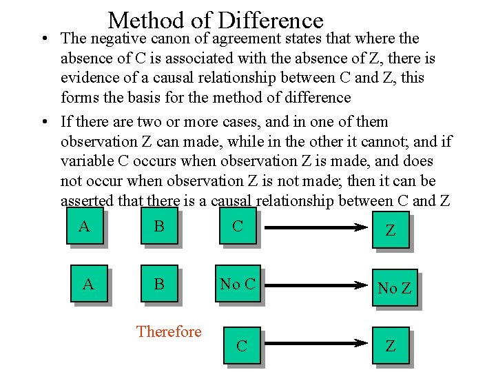 Method of Difference • The negative canon of agreement states that where the absence