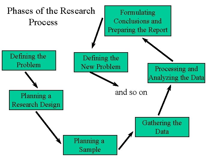 Phases of the Research Process Defining the Problem Formulating Conclusions and Preparing the Report