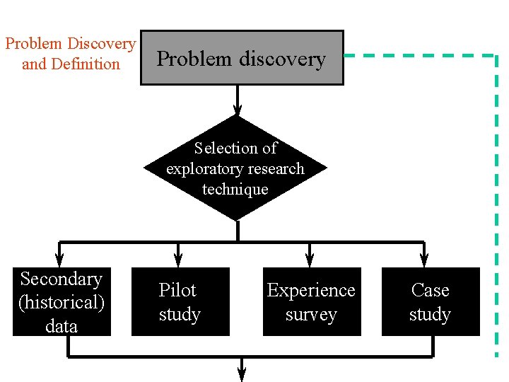 Problem Discovery and Definition Problem discovery Selection of exploratory research technique Secondary (historical) data