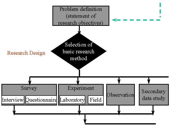 Problem definition (statement of research objectives) Research Design Survey Selection of basic research method