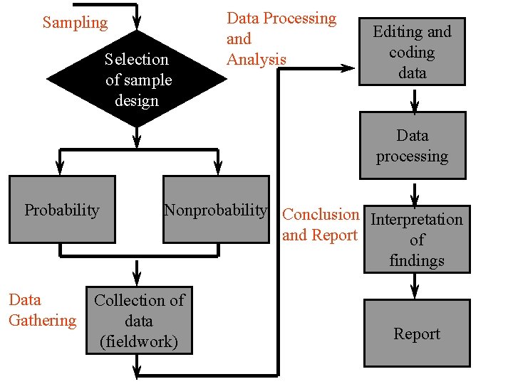 Sampling Selection of sample design Data Processing and Analysis Editing and coding data Data