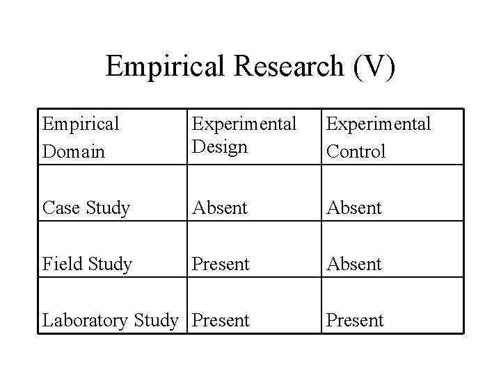 Empirical Research (V) Empirical Domain Experimental Design Experimental Control Case Study Absent Field Study