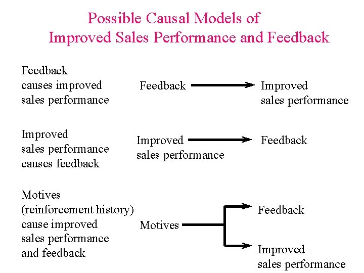 Possible Causal Models of Improved Sales Performance and Feedback causes improved sales performance Feedback