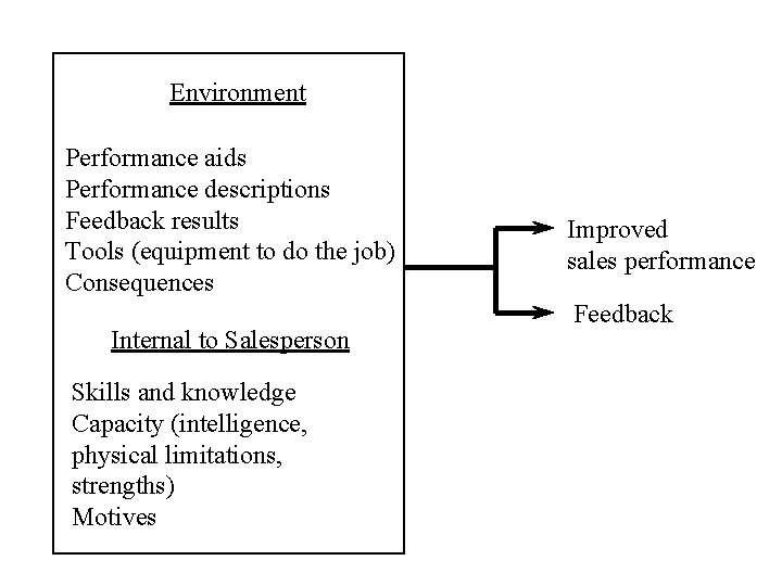 Environment Performance aids Performance descriptions Feedback results Tools (equipment to do the job) Consequences