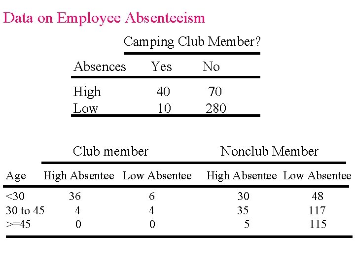 Data on Employee Absenteeism Camping Club Member? Absences Yes High Low 40 10 Club