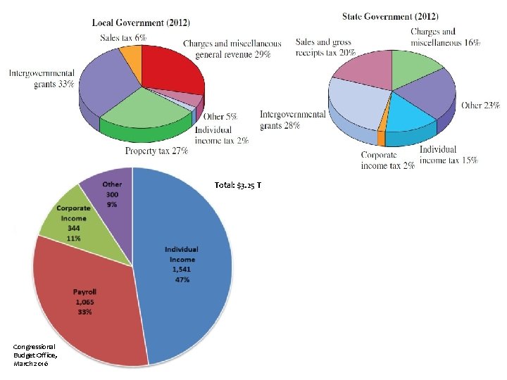 Total: $3. 25 T Congressional Budget Office, March 2016 