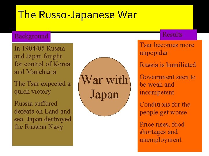 The Russo-Japanese War Results Background In 1904/05 Russia and Japan fought for control of