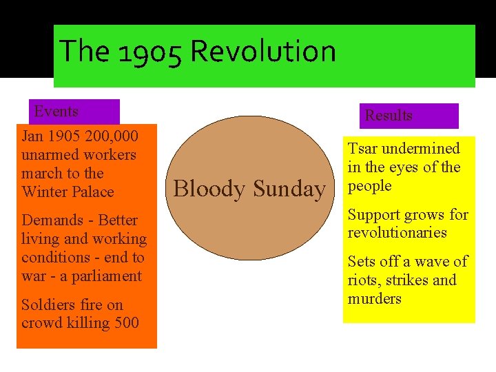 The 1905 Revolution Events Jan 1905 200, 000 unarmed workers march to the Winter