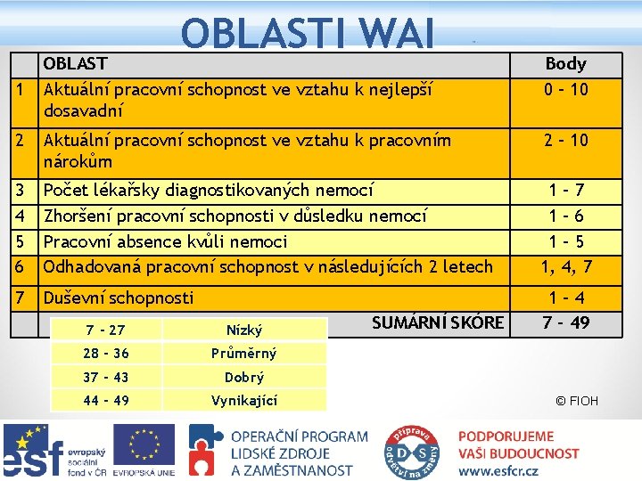 OBLASTI WAI OBLAST Aktuální pracovní schopnost ve vztahu k nejlepší dosavadní Body 0 –