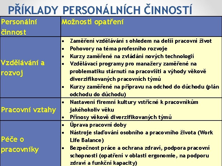 PŘÍKLADY PERSONÁLNÍCH ČINNOSTÍ Personální činnost Vzdělávání a rozvoj Možnosti opatření Pracovní vztahy Péče o