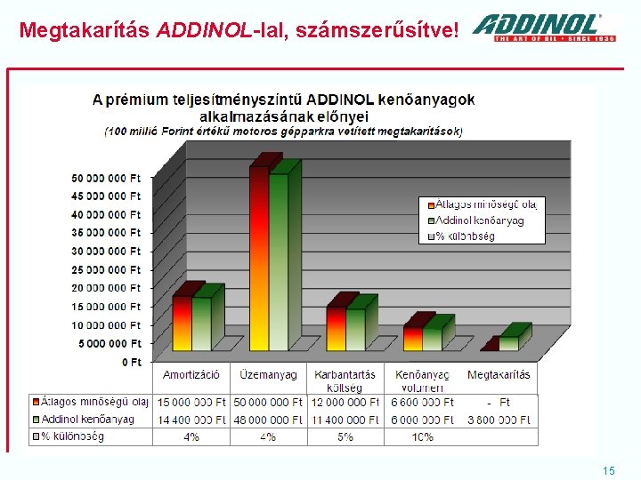 Megtakarítás ADDINOL-lal, számszerűsítve! 15 