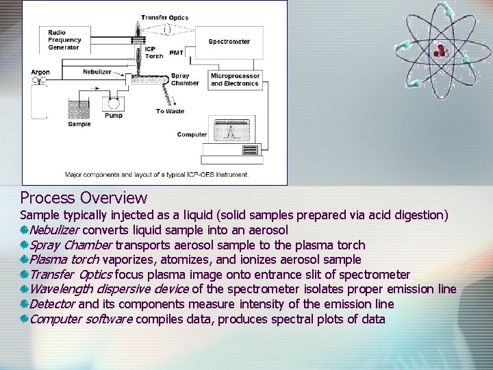 Process Overview Sample typically injected as a liquid (solid samples prepared via acid digestion)