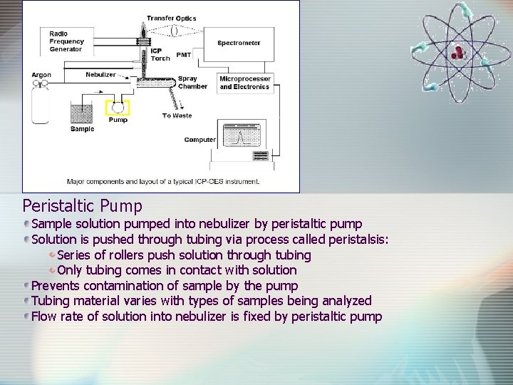 Peristaltic Pump Sample solution pumped into nebulizer by peristaltic pump Solution is pushed through