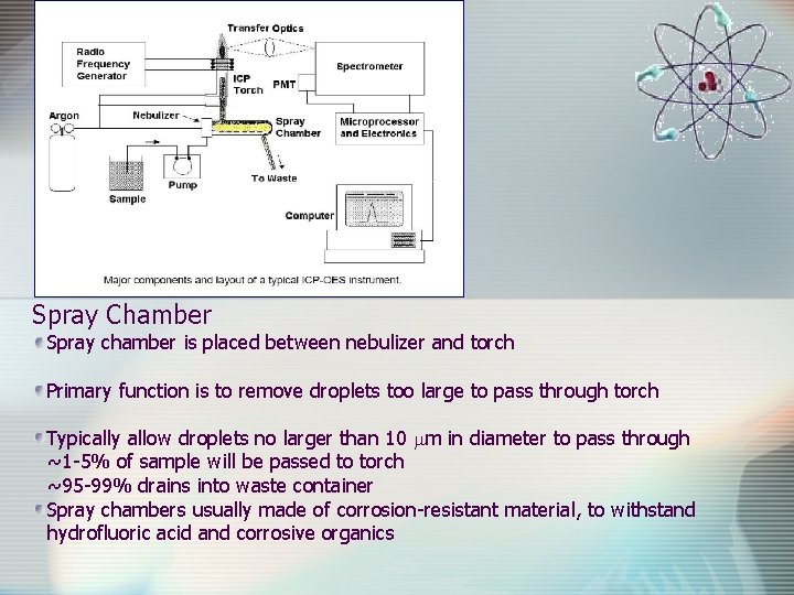 Spray Chamber Spray chamber is placed between nebulizer and torch Primary function is to