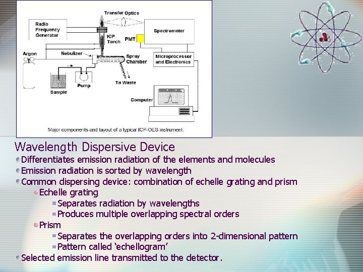 Wavelength Dispersive Device Differentiates emission radiation of the elements and molecules Emission radiation is