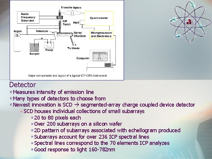 Detector Measures intensity of emission line Many types of detectors to choose from Newest