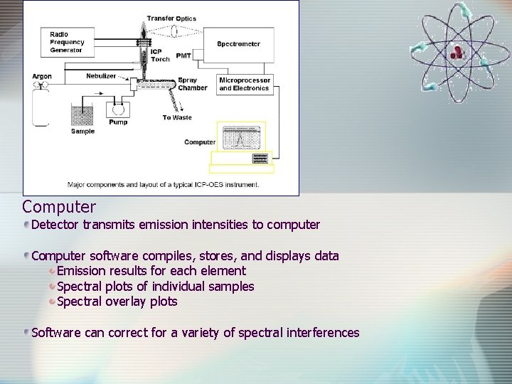Computer Detector transmits emission intensities to computer Computer software compiles, stores, and displays data