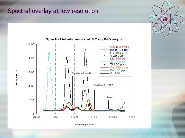 Spectral overlay at low resolution 