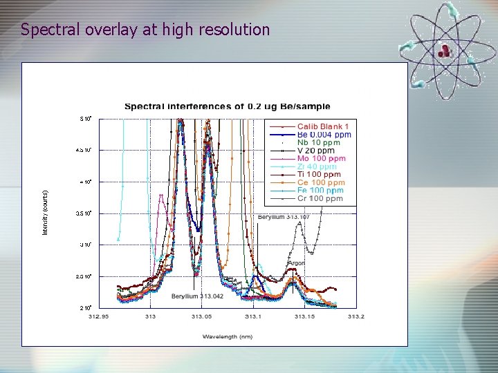 Spectral overlay at high resolution 