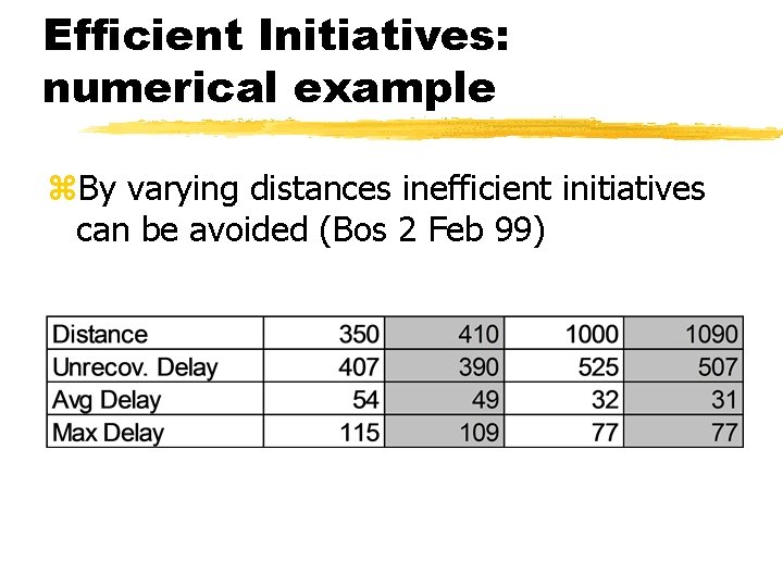 Efficient Initiatives: numerical example z. By varying distances inefficient initiatives can be avoided (Bos