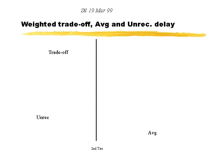 Stl 19 Mar 99 Weighted trade-off, Avg and Unrec. delay Trade-off Unrec Avg 2