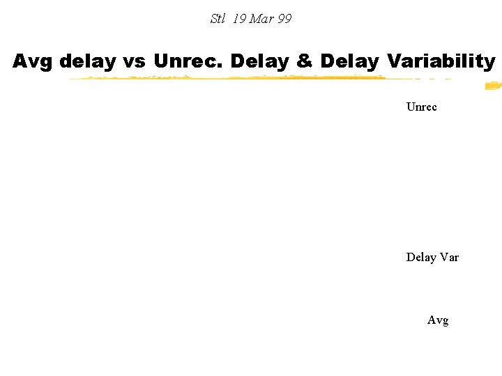 Stl 19 Mar 99 Avg delay vs Unrec. Delay & Delay Variability Unrec Delay