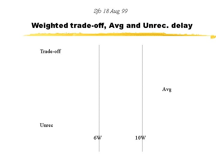 Sfo 18 Aug 99 Weighted trade-off, Avg and Unrec. delay Trade-off Avg Unrec 6