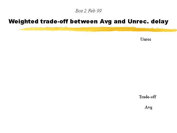 Bos 2 Feb 99 Weighted trade-off between Avg and Unrec. delay Unrec Trade-off Avg