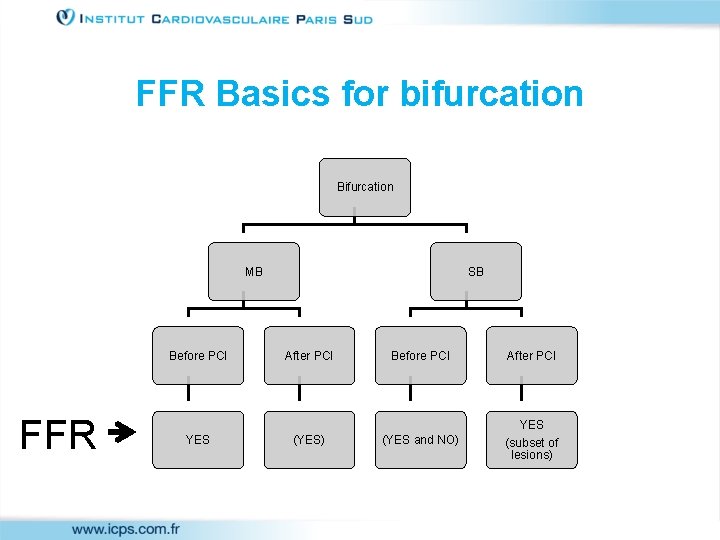 FFR Basics for bifurcation Bifurcation MB FFR SB Before PCI After PCI Before PCI