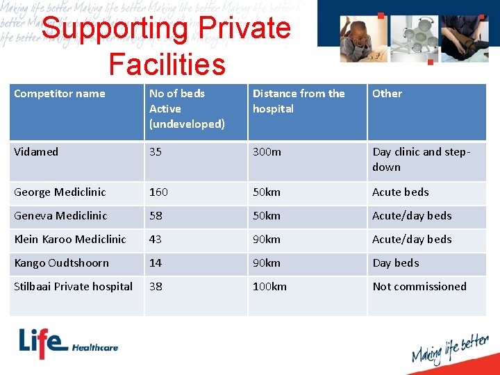 Supporting Private Facilities Competitor name No of beds Active (undeveloped) Distance from the hospital