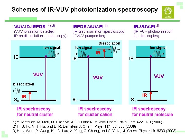 Schemes of IR-VUV photoionization spectroscopy VUV-ID-IRPDS 1), 2) (VUV-ionization-detected IR predissociation spectroscopy) IRPDS-VUV-PI 1)