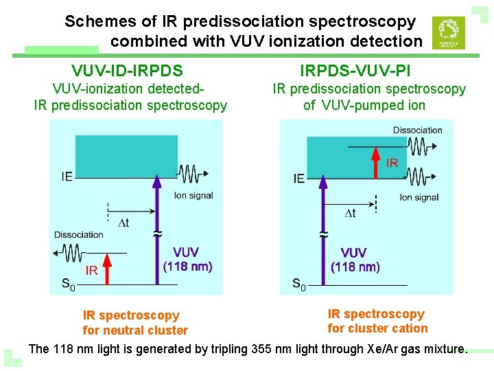 Schemes of IR predissociation spectroscopy combined with VUV ionization detection VUV-ID-IRPDS VUV-ionization detected. IR