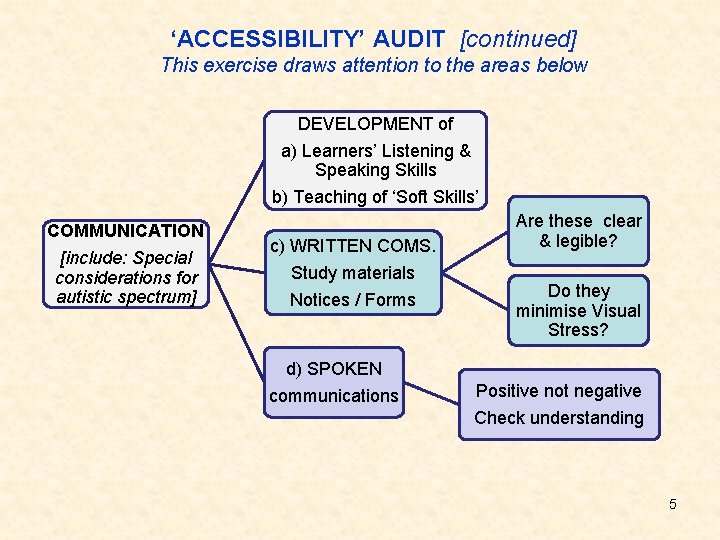 ‘ACCESSIBILITY’ AUDIT [continued] This exercise draws attention to the areas below DEVELOPMENT of a)