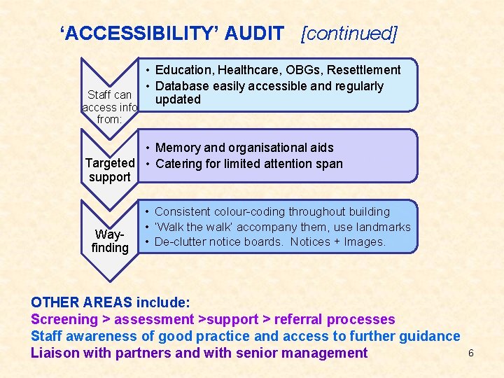  ‘ACCESSIBILITY’ AUDIT [continued] • Education, Healthcare, OBGs, Resettlement • Database easily accessible and