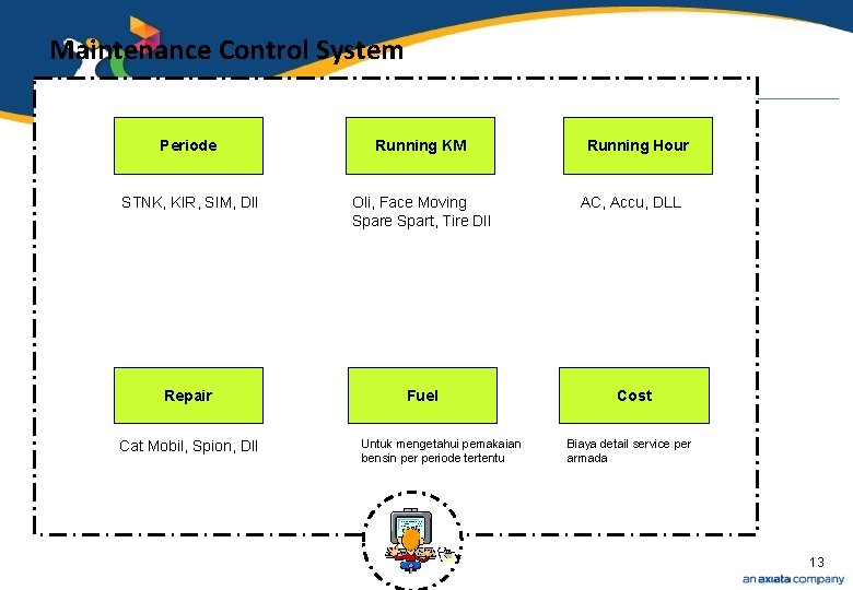 Maintenance Control System Periode Running KM STNK, KIR, SIM, Dll Oli, Face Moving Spare